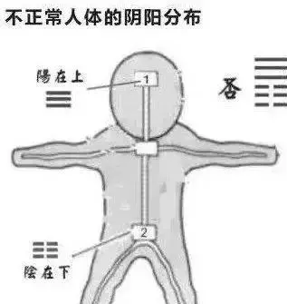 人体的最佳状态是阴在上阳在下，可惜现代人都颠倒了